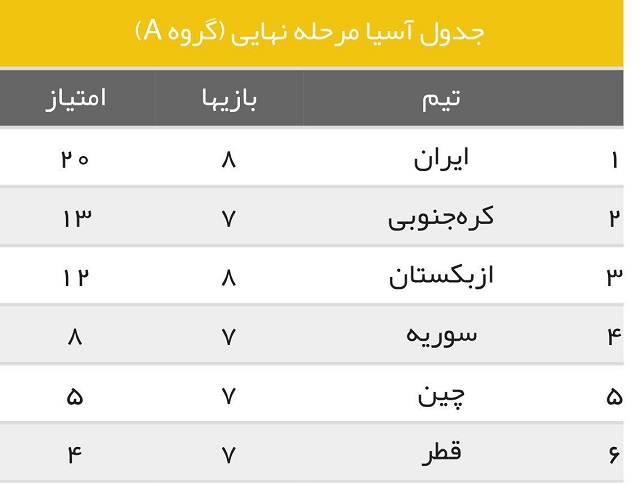یزدفردا  ایران؛ دومین تیم صعودکننده به جام جهانی 2018