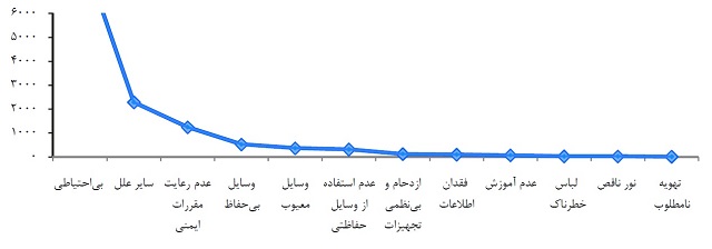 یزدفردا توزیع حوادث ناشی از کار به تفکیک علت وقوع حادثه