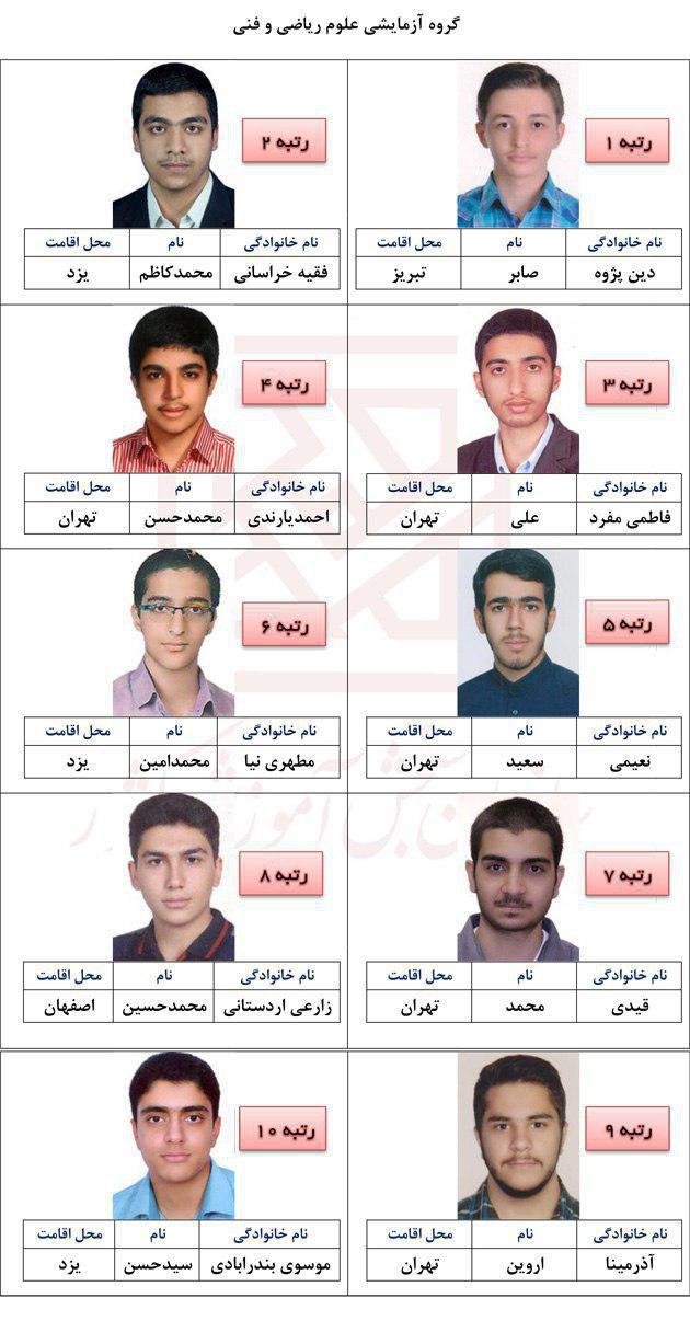 سازمان سنجش اسامی نفرات کنکور ۹۶ را اعلام کرد و بر این اساس داوطلبان تهرانی بیشترین رتبه&zwnj;های برتر آزمون سراسری ۹۶ را کسب کردند.