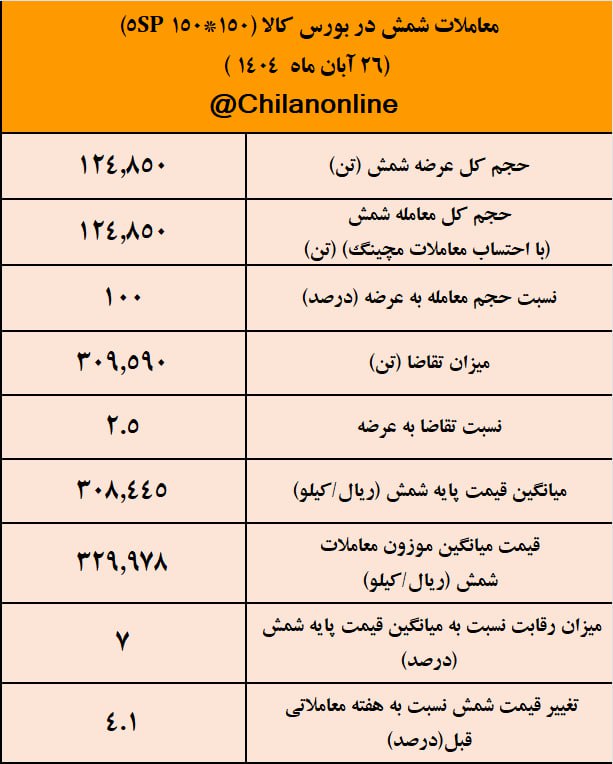پیشتازی کچاد در معاملات شمش فولادی/ نتیجه معاملات شمش فولادی در بورس کالا
