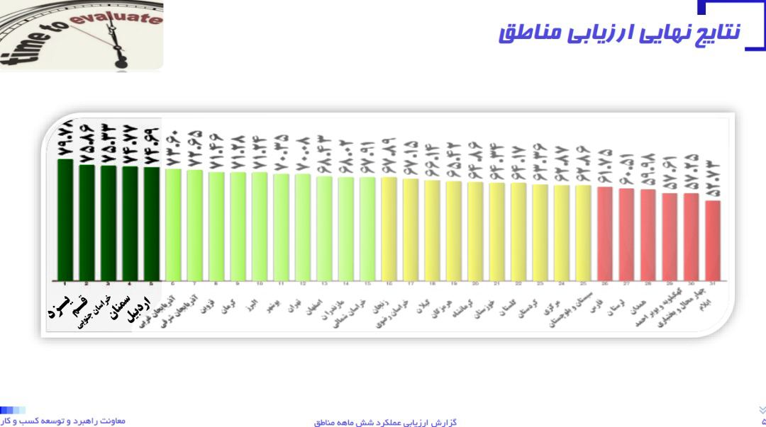 درخشش مخابرات منطقه یزد در صدر جدول ارزیابی مناطق مخابراتی کشور
