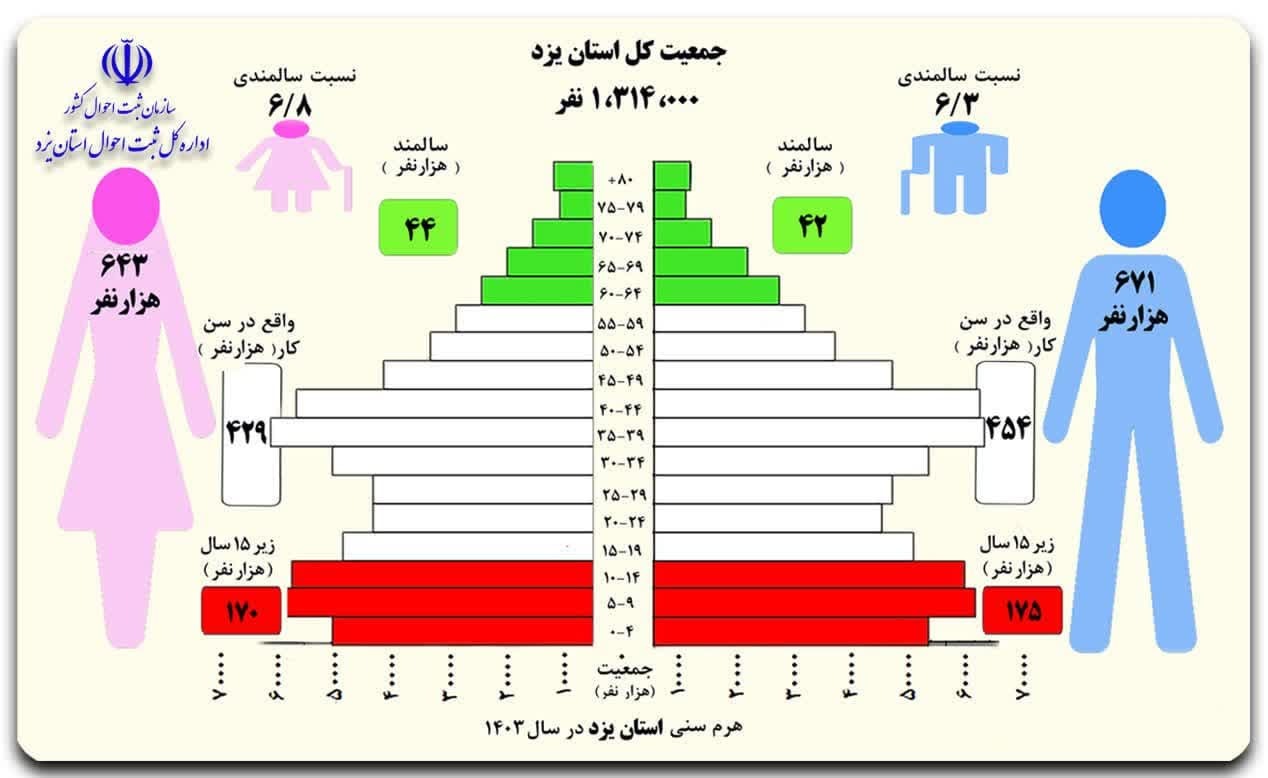 جوانان ۲۶ درصد جمعیت استان یزد را تشکیل می‌دهند