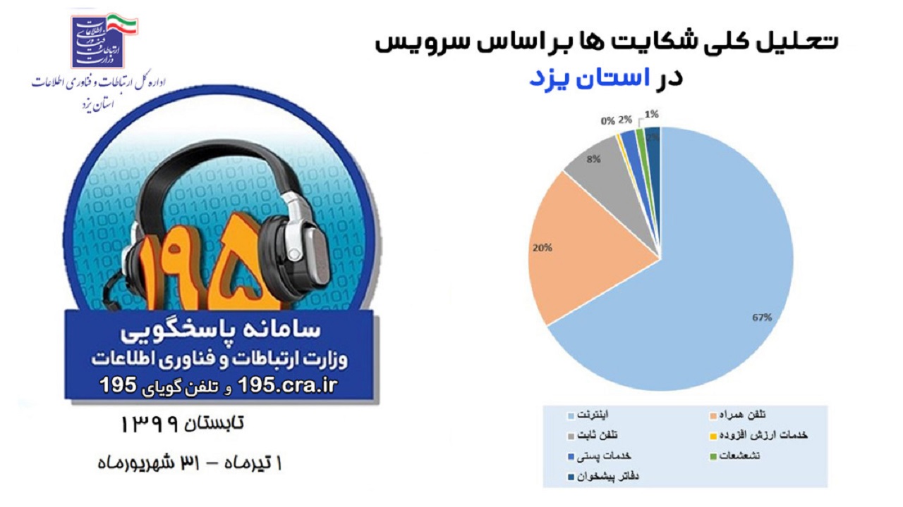 رسیدگی به شکایات حوزه اینترنت در کمتر از ۲ روز کاری/ سامانه ۱۹۵ برای رسیدگی شکایات