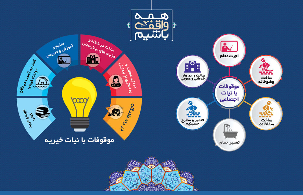 هدایت واقفان خیراندیش به سمت وقف با نیات مذهبی