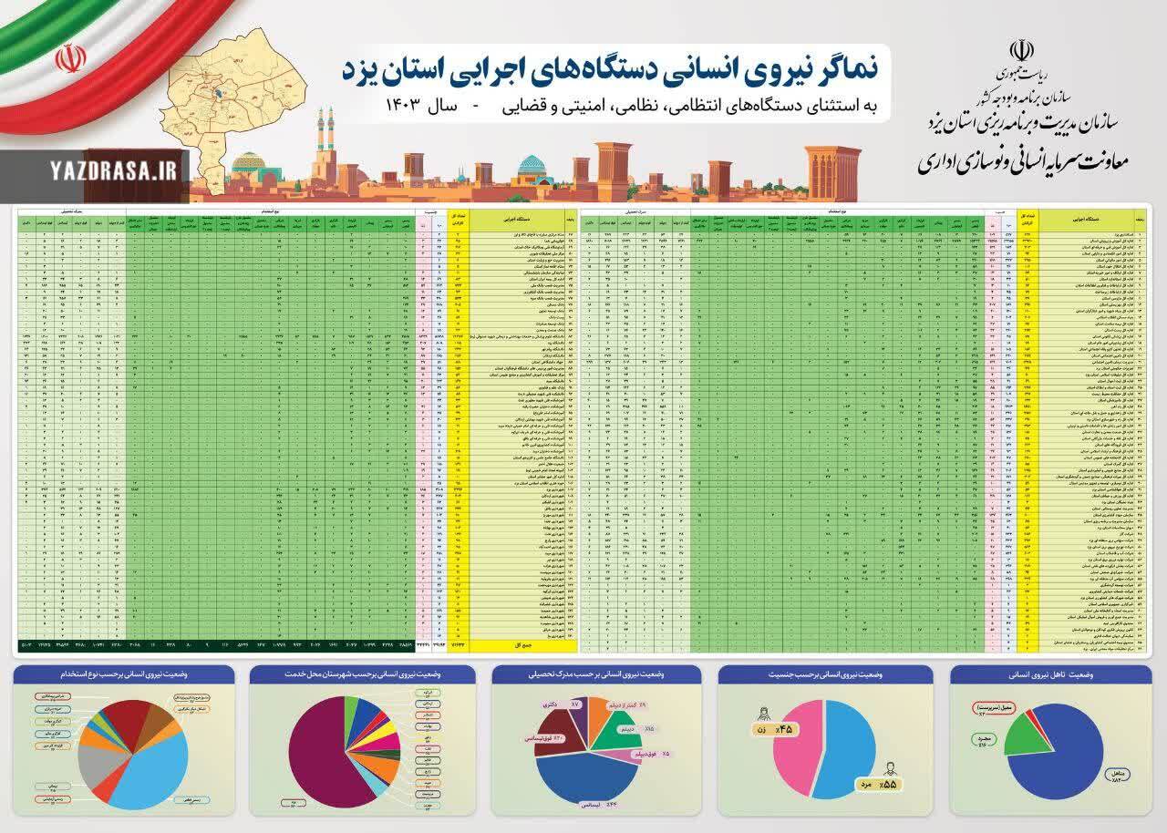 تعداد کارمندان دولت در یزد بیش از ۷۱ هزار نفر هستند