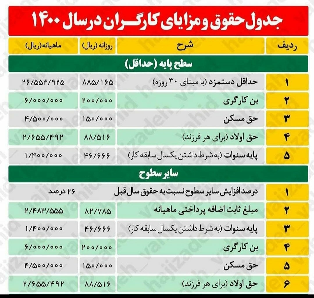 جدول حقوق و مزایای کارگران در سال 1400