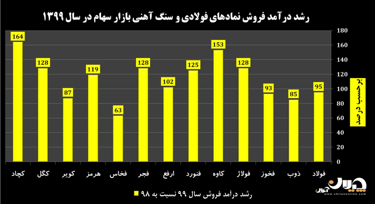 مقایسه رشد درآمد فروش نمادهای فولادی و سنگ آهنی بازار سهام در سال ۱۳۹۹