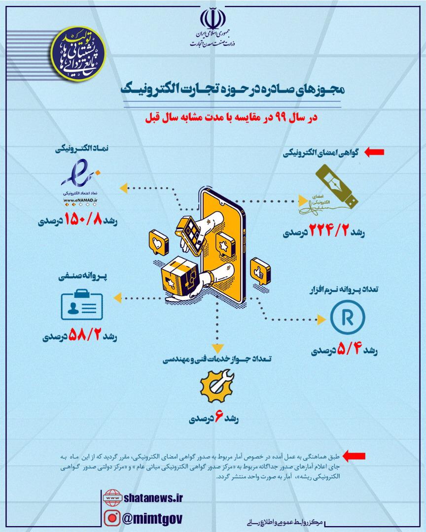 مجوزهای صادره در حوزه تجارت الکترونیک در سال 99 در مقایسه با مدت مشابه سال قبل