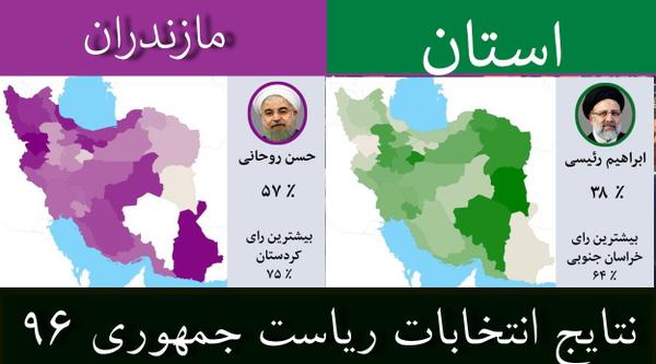نتایج انتخابات ریاست جمهوری  ۹۶ / جزئیات آرای  استان مازندران /روحانی اول+ جداول