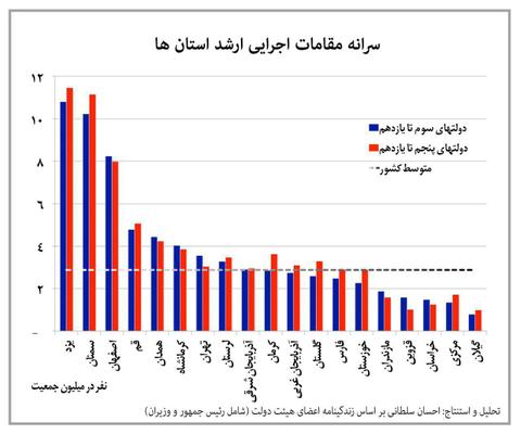 یزدیها، بیشترین جمعیت را درکابینه دولتهای پس از انقلاب اسلامی داشته اند