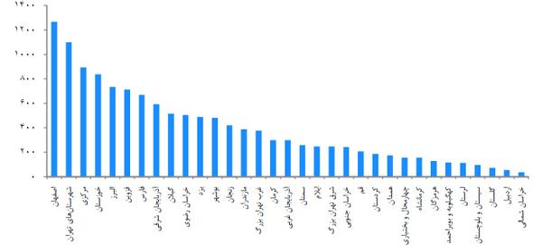  یزد در رده یازدهم حادثه دیدگان ناشی از کار در ۹ ماهه نخست سال 1395