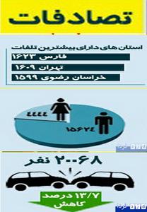 استانهای فارس ،تهران و خراسان رضوی  اول تا سوم کشوردر تلفات تصادفات !!+نمودار 