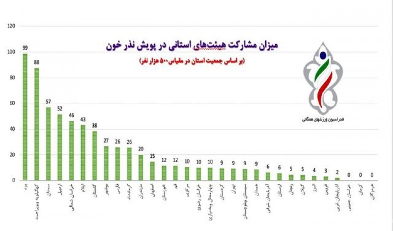 مشارکت درخشان جامعه ورزش همگانی با اهدای بیش از 2500 واحد خون