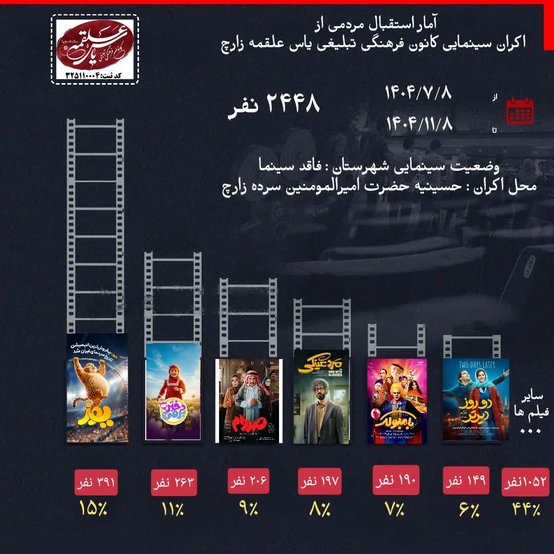 آمار عملکرد از مهر تا بهمن ماه ۱۴۰۴ در شهرستان زارچ؛ شهرستانی فاقد سینما