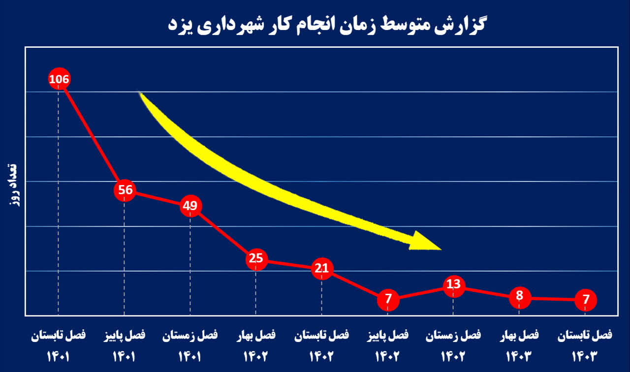 سقوط آزاد معطلی شهروندان یزدی در سامانه ۱۳۷ شهرداری یزد