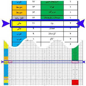 کسب رتبه عالــی و بالاترین امتیاز کشوری توسط هلال احمر استان یزد در طرح ملی المپیاد آماده 