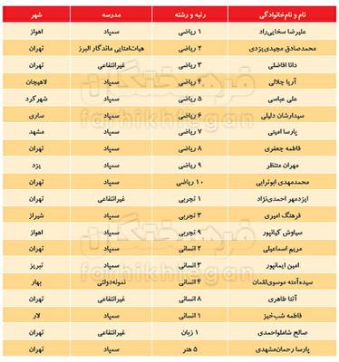 رتبه‌های برتر کنکور در چه مدارسی درس می‌خوانند؟ صفر درصد سهم دانش‌ آموزان مدارس عادی در نفرات برتر کنکور! 