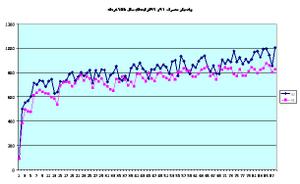 برنامه هاي شركت برق منطقه اي يزد به منظور كنترل پيك بار استان درفصل تابستان 